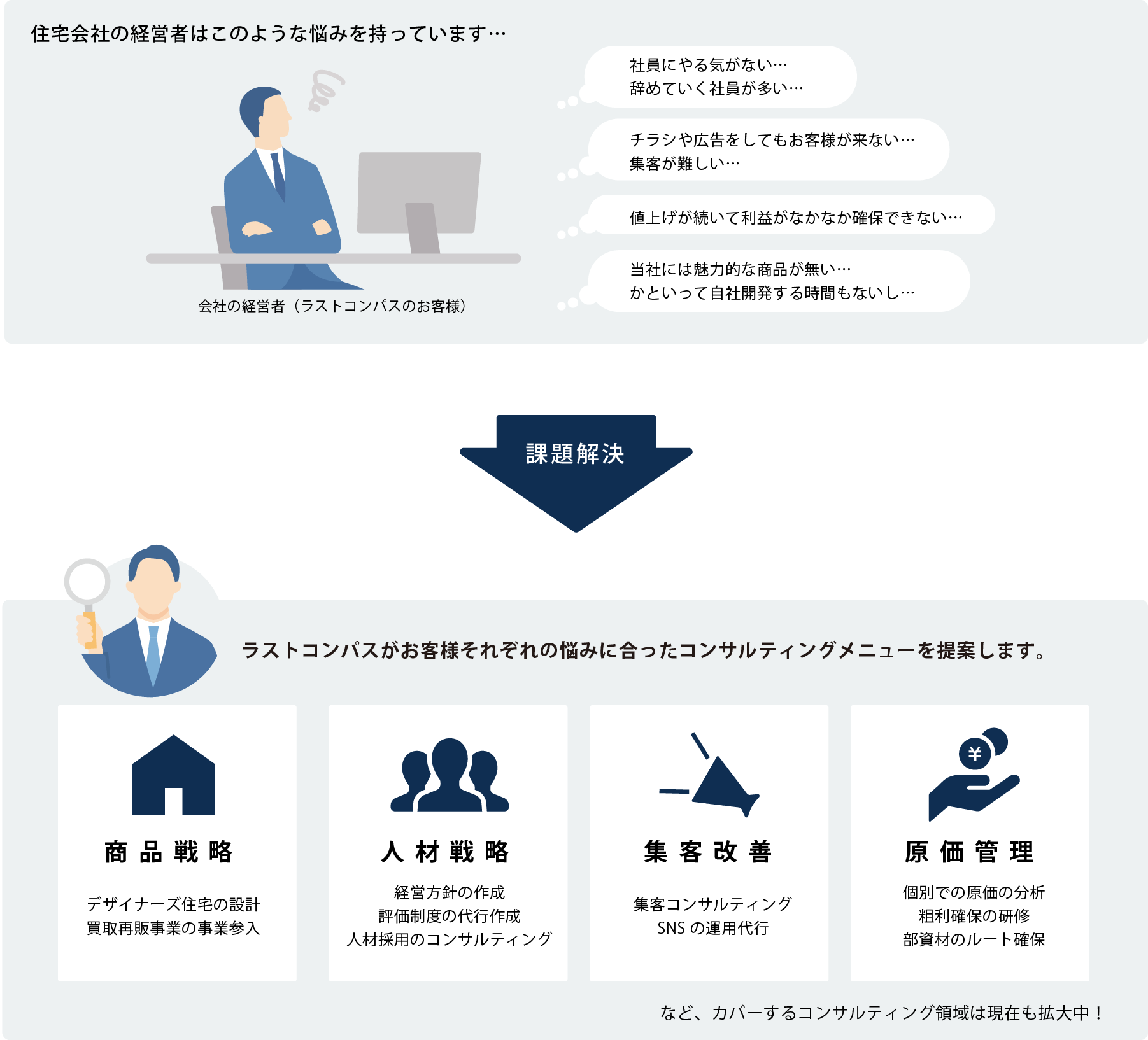 経営者の悩み、課題解決方法